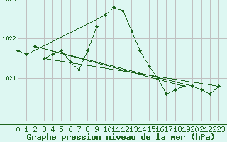 Courbe de la pression atmosphrique pour Marseille - Saint-Loup (13)