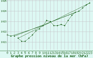 Courbe de la pression atmosphrique pour Calvi (2B)