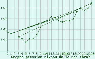 Courbe de la pression atmosphrique pour Koksijde (Be)