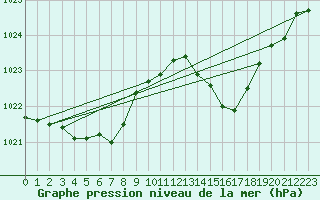 Courbe de la pression atmosphrique pour Chatelaillon-Plage (17)