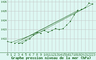 Courbe de la pression atmosphrique pour Artern