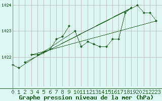 Courbe de la pression atmosphrique pour Feuchtwangen-Heilbronn