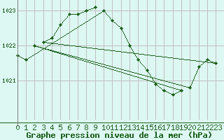 Courbe de la pression atmosphrique pour Palacios de la Sierra