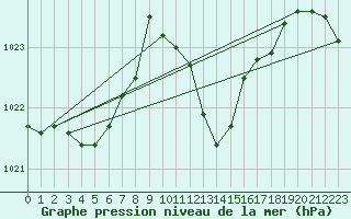 Courbe de la pression atmosphrique pour Belfort-Dorans (90)