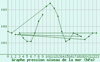 Courbe de la pression atmosphrique pour Figari (2A)