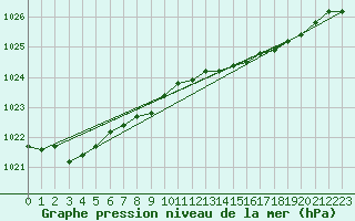 Courbe de la pression atmosphrique pour Humain (Be)