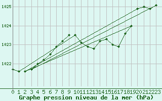 Courbe de la pression atmosphrique pour Vaduz