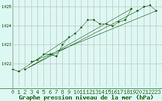 Courbe de la pression atmosphrique pour Le Bourget (93)