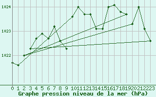 Courbe de la pression atmosphrique pour High Wicombe Hqstc