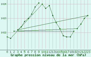 Courbe de la pression atmosphrique pour Ste (34)