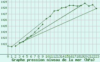 Courbe de la pression atmosphrique pour Beitem (Be)