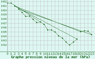 Courbe de la pression atmosphrique pour Leucate (11)