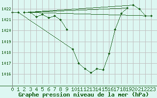 Courbe de la pression atmosphrique pour Aflenz