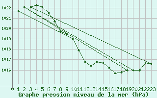 Courbe de la pression atmosphrique pour Kalwang