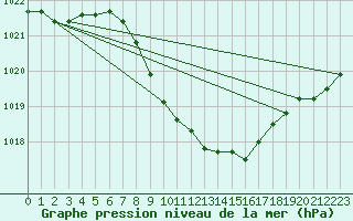 Courbe de la pression atmosphrique pour Mathod