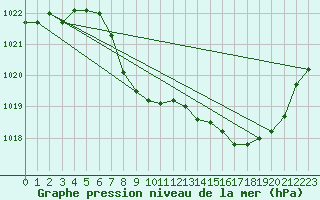 Courbe de la pression atmosphrique pour Elsenborn (Be)