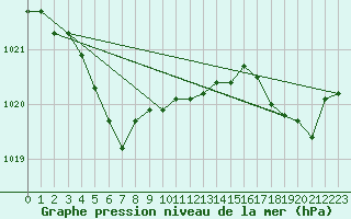 Courbe de la pression atmosphrique pour Vardo Ap