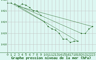 Courbe de la pression atmosphrique pour Wernigerode