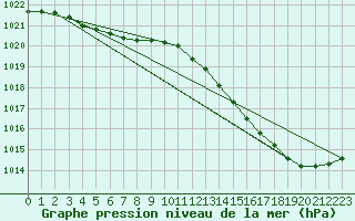 Courbe de la pression atmosphrique pour Cazaux (33)