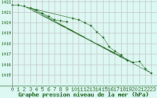 Courbe de la pression atmosphrique pour Ouessant (29)