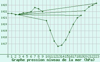 Courbe de la pression atmosphrique pour Weitensfeld