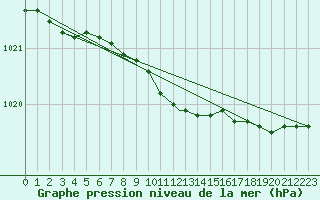 Courbe de la pression atmosphrique pour Port Hardy, B. C.