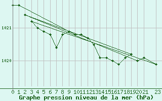 Courbe de la pression atmosphrique pour Kalisz