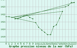 Courbe de la pression atmosphrique pour Vaduz