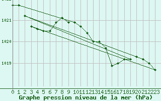 Courbe de la pression atmosphrique pour Fisterra