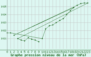 Courbe de la pression atmosphrique pour Calais / Marck (62)