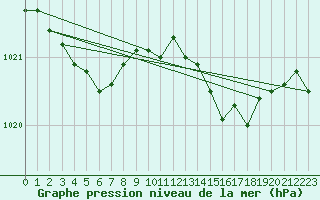 Courbe de la pression atmosphrique pour Beitem (Be)