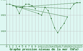 Courbe de la pression atmosphrique pour Koppigen