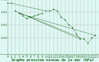 Courbe de la pression atmosphrique pour Cerisiers (89)