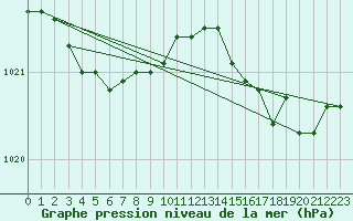 Courbe de la pression atmosphrique pour Goldbach-Altenbach (68)