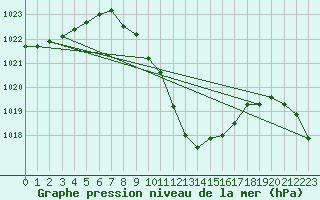 Courbe de la pression atmosphrique pour Spittal Drau