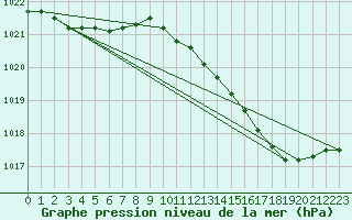 Courbe de la pression atmosphrique pour Chivres (Be)