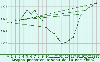 Courbe de la pression atmosphrique pour Kucharovice