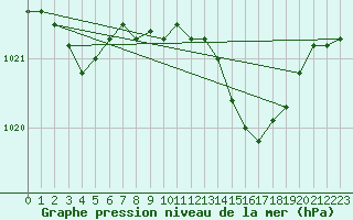 Courbe de la pression atmosphrique pour Marseille - Saint-Loup (13)