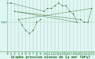 Courbe de la pression atmosphrique pour Biarritz (64)