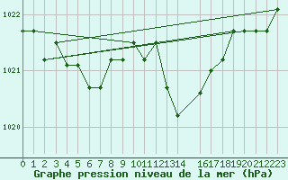 Courbe de la pression atmosphrique pour Kleine-Brogel (Be)