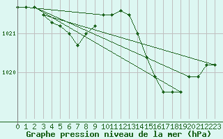 Courbe de la pression atmosphrique pour Le Mesnil-Esnard (76)