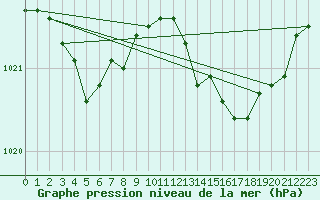 Courbe de la pression atmosphrique pour Lhospitalet (46)