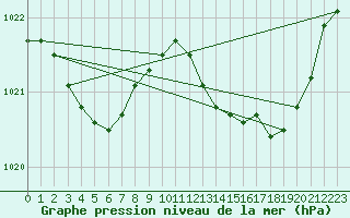 Courbe de la pression atmosphrique pour Saint-Igneuc (22)