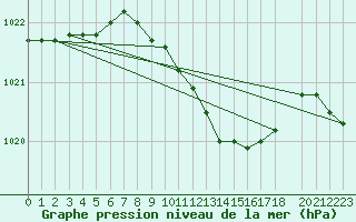 Courbe de la pression atmosphrique pour Parnu