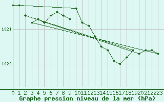 Courbe de la pression atmosphrique pour Uccle