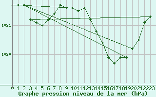 Courbe de la pression atmosphrique pour Saint-Maximin-la-Sainte-Baume (83)