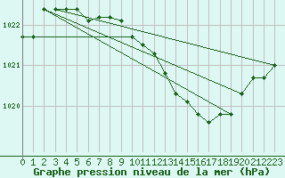 Courbe de la pression atmosphrique pour Tat