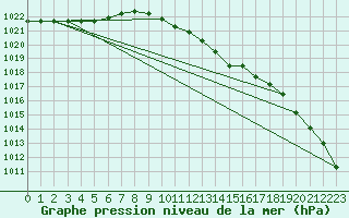 Courbe de la pression atmosphrique pour Kegnaes