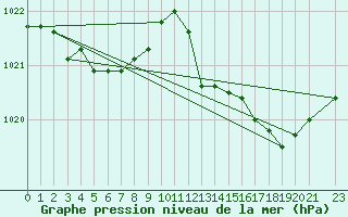 Courbe de la pression atmosphrique pour Rimbach-Prs-Masevaux (68)