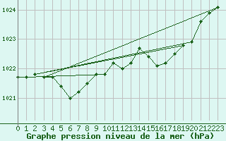 Courbe de la pression atmosphrique pour Izegem (Be)